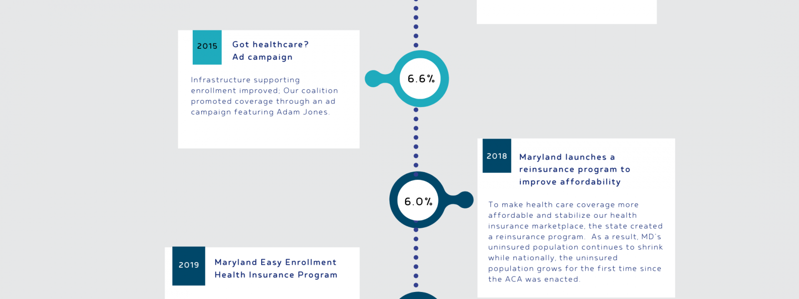 Infographic highlighting dates and associated impact on Maryland's uninsured population 2012-2022